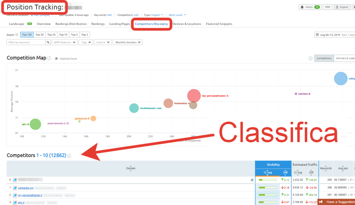 Semrush - competitors discovery