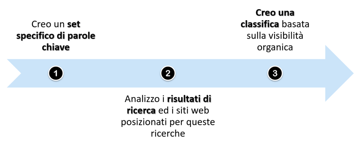 Come definire la visibilità organica in un settore