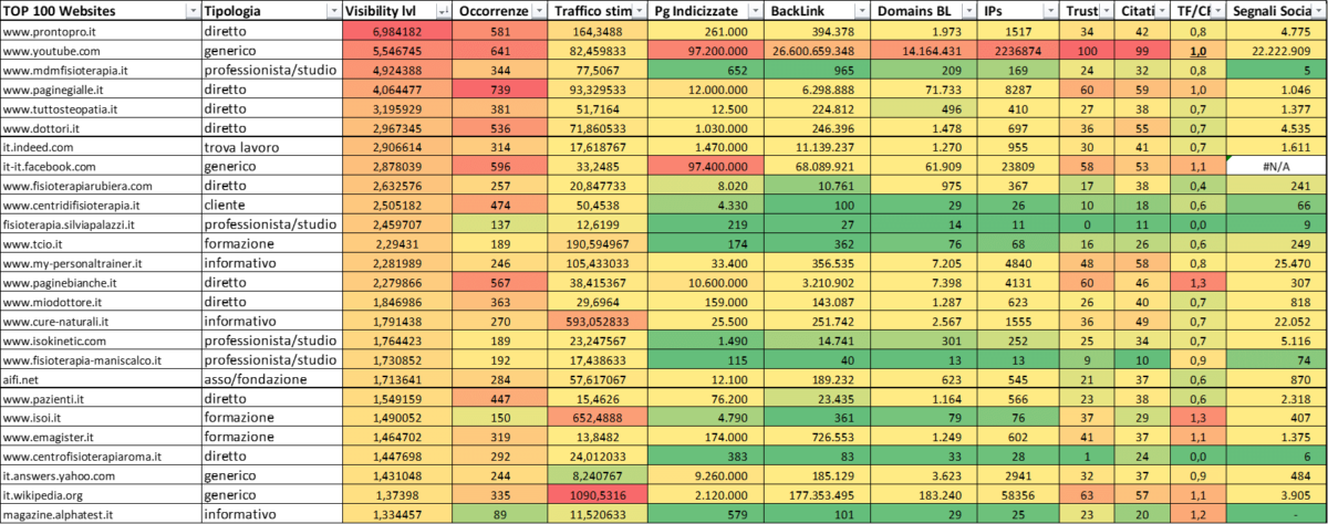 Database completo dei competitor e dei KPI