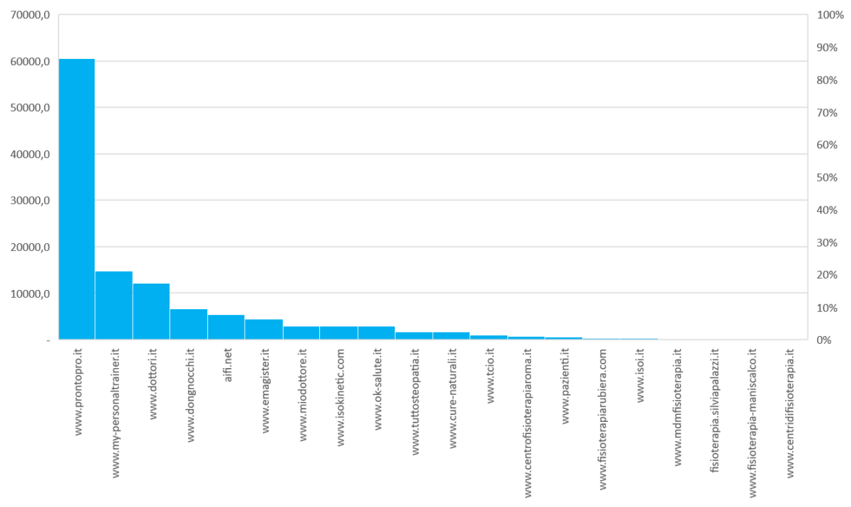 Grafico con classifica brand awareness