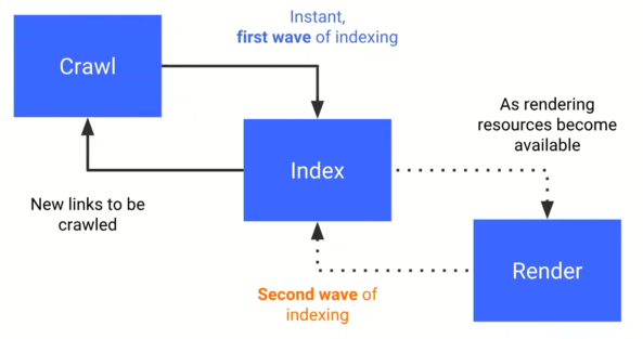 Rendering Budget e SEO, cosa significa?