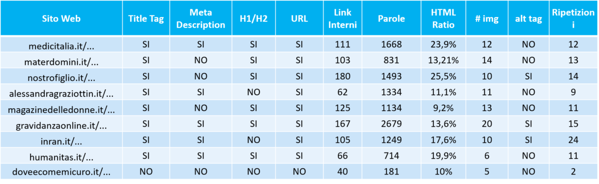 Valutazioni SEO on-page