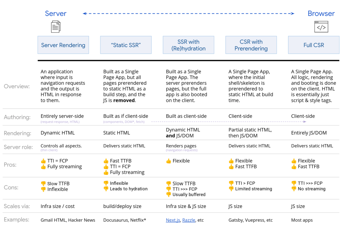 SSR, CSR - soluzioni di rendering per siti web in JavaScript?