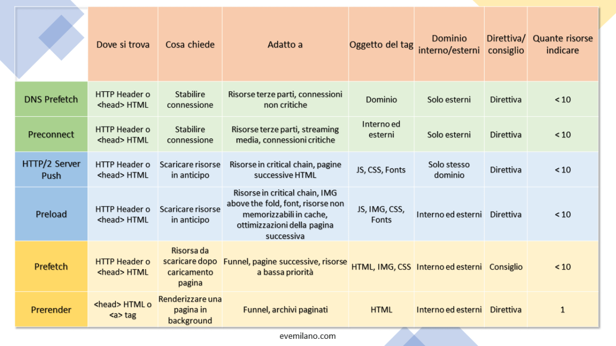 Differenze tra browser resources hints