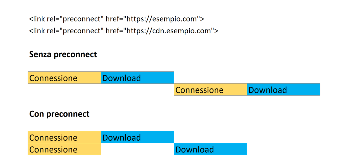 come funziona il preconnect