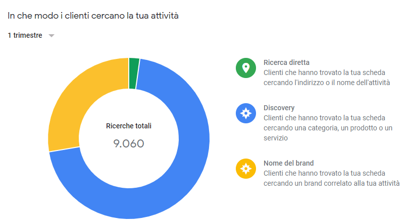 In che modo i clienti cercano la tua attività?