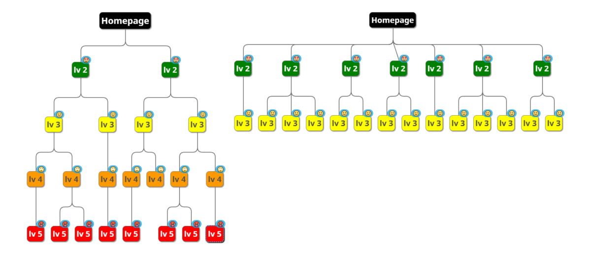 Livelli di navigazione di un sito web