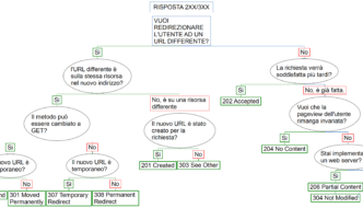 Quale redirect usare? Guida alle redirezioni HTTP