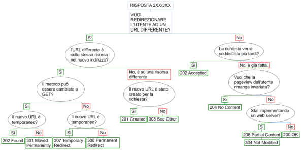 Quale redirect usare? Guida alle redirezioni HTTP