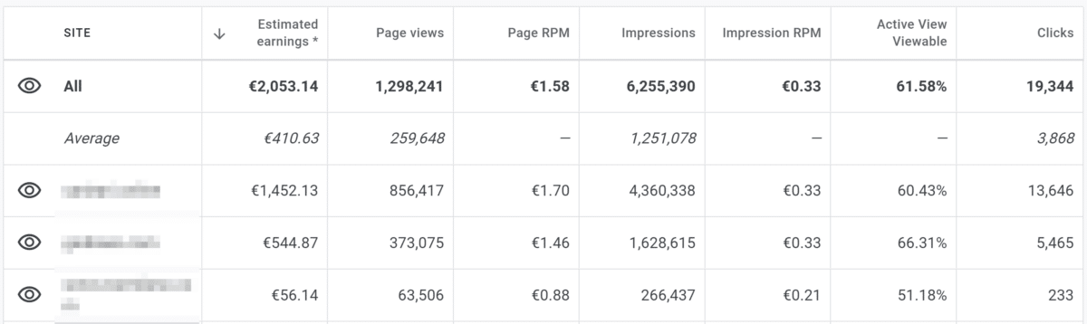 Quanto puoi guadagnare con Google Adsense?