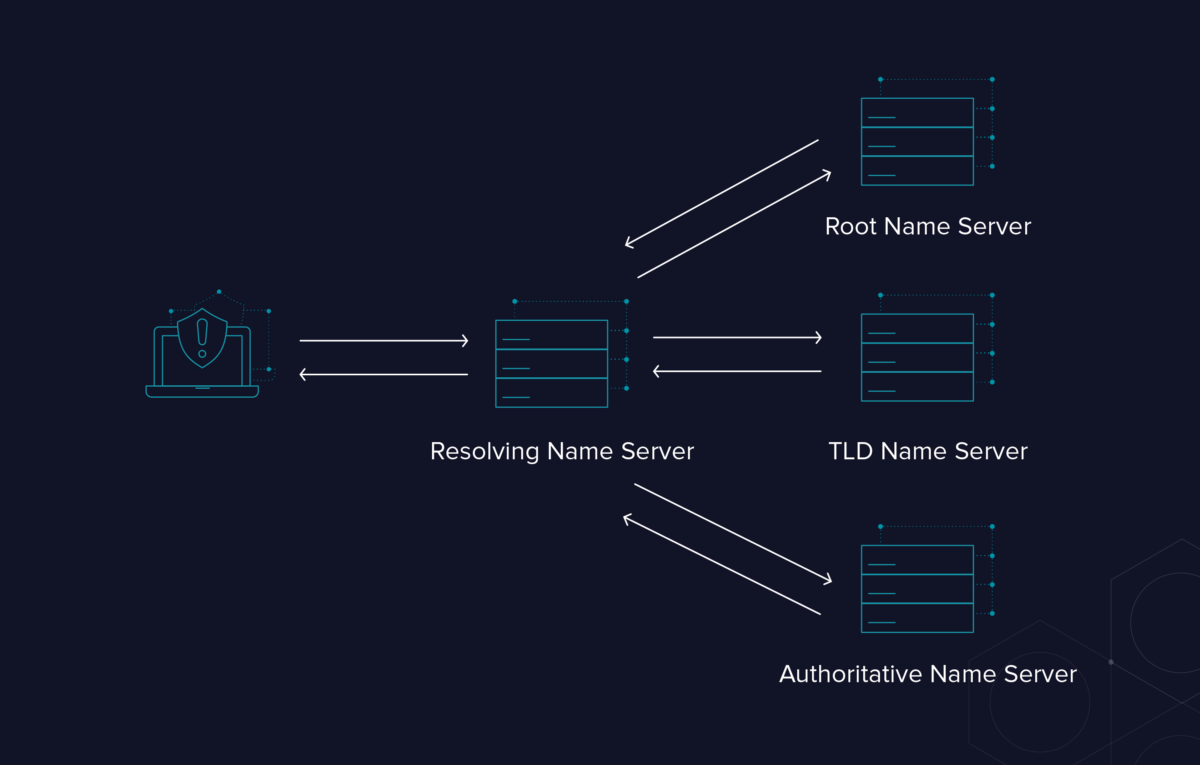 Come funziona un server DNS