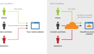Come funziona Cloudflare