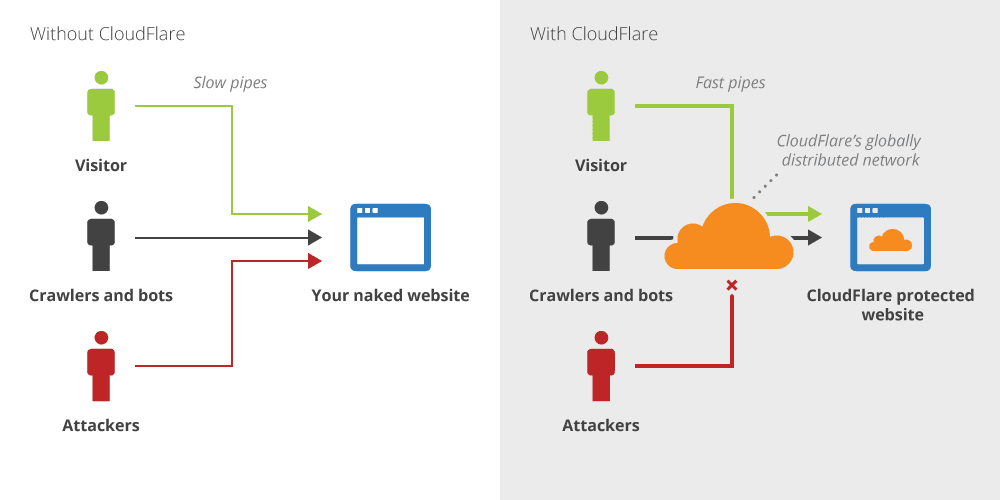 Come funziona la rete di Cloudflare