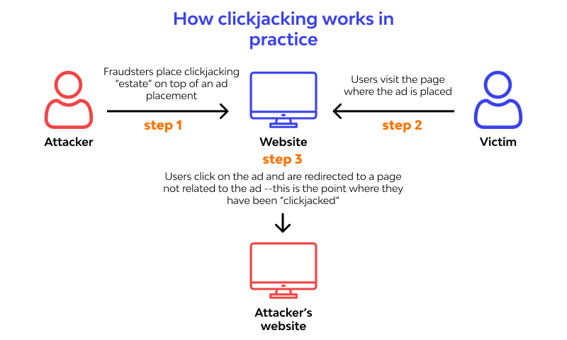 Clickjacking