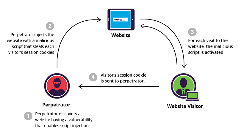 Vulnerabilità da XSS Injection