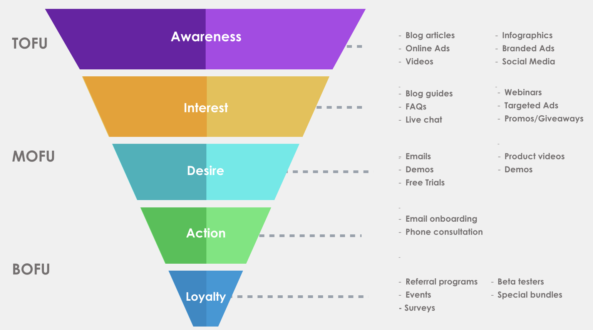 L’utilità del blog per il Funnel di conversione