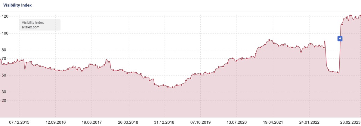 Visibility Index di Sistrix