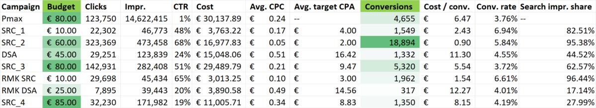 Allocazione del budget su Google Ads (2)