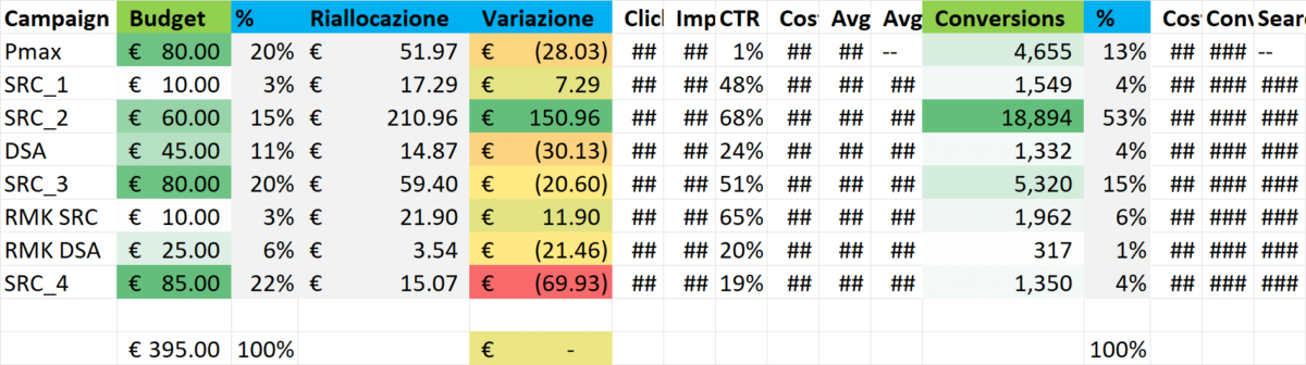 Allocazione del budget su Google Ads (3)