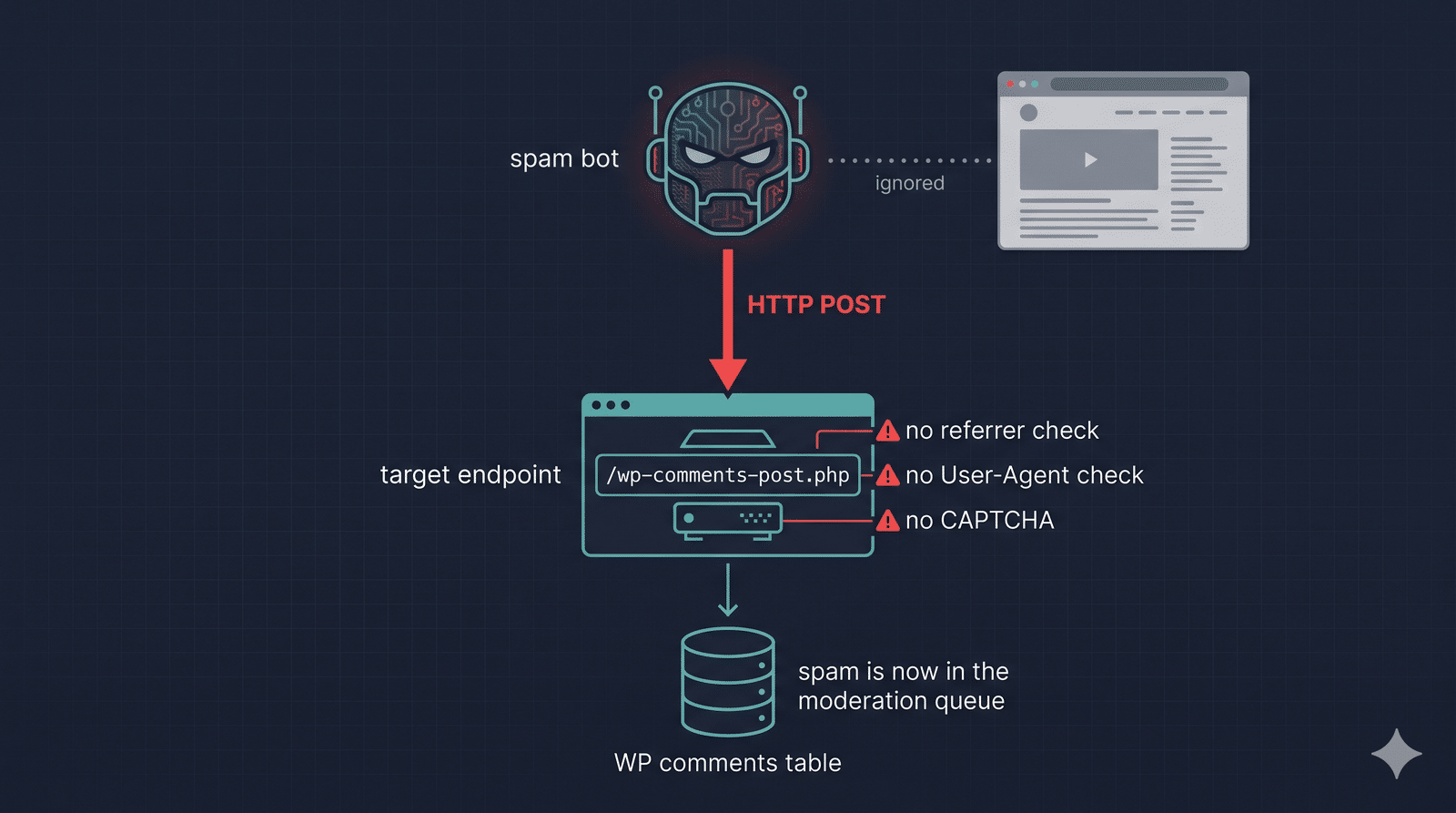 Anatomia di un attacco spam ai commenti WordPress: bot invia HTTP POST diretto a wp-comments-post.php bypassando la pagina