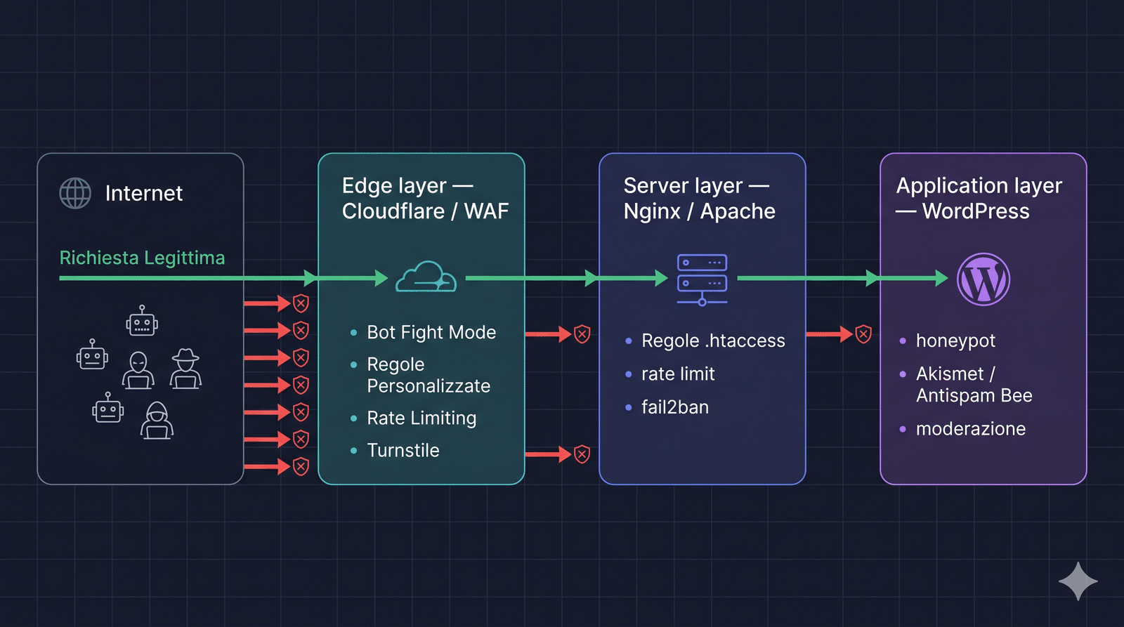Architettura a tre layer per filtrare i commenti spam su WordPress: Edge Cloudflare WAF, Server Nginx Apache, Application WordPress