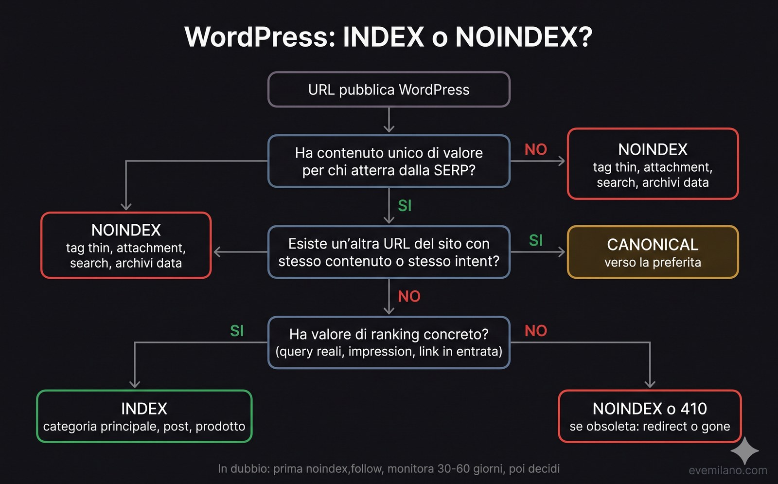 Albero decisionale per scegliere se applicare index o noindex a una URL WordPress