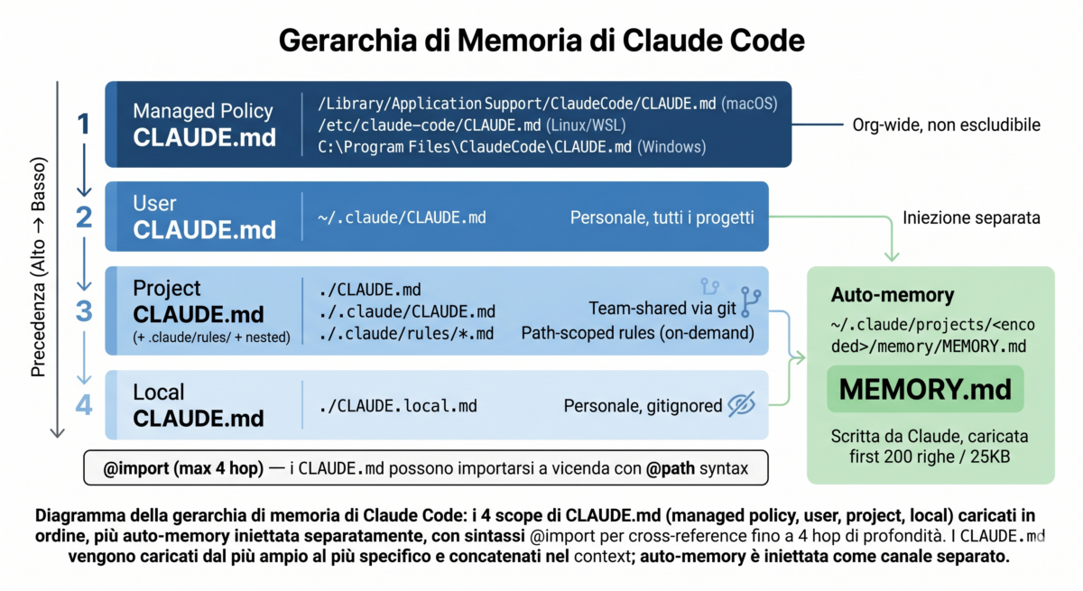 I CLAUDE.md vengono caricati dal più ampio al più specifico e concatenati nel context; auto-memory è iniettata come canale separato. Modificare livelli più alti (managed, user) impatta tutti i progetti; livelli più bassi (project, local) restano confinati.