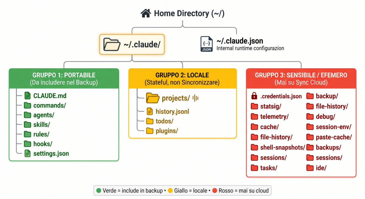 La cartella ~/.claude/ contiene tre tipologie di file con esigenze di backup e sync opposte: solo il gruppo verde va replicato tra macchine, il giallo va lasciato locale, il rosso non va mai esposto a cloud commerciali.