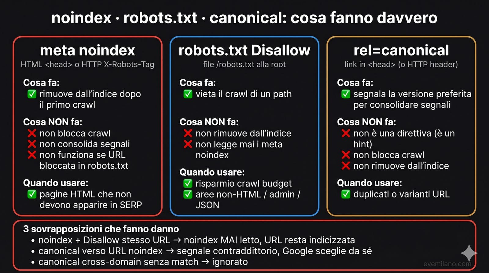Confronto tra meta noindex, direttiva robots.txt Disallow e link rel canonical su WordPress