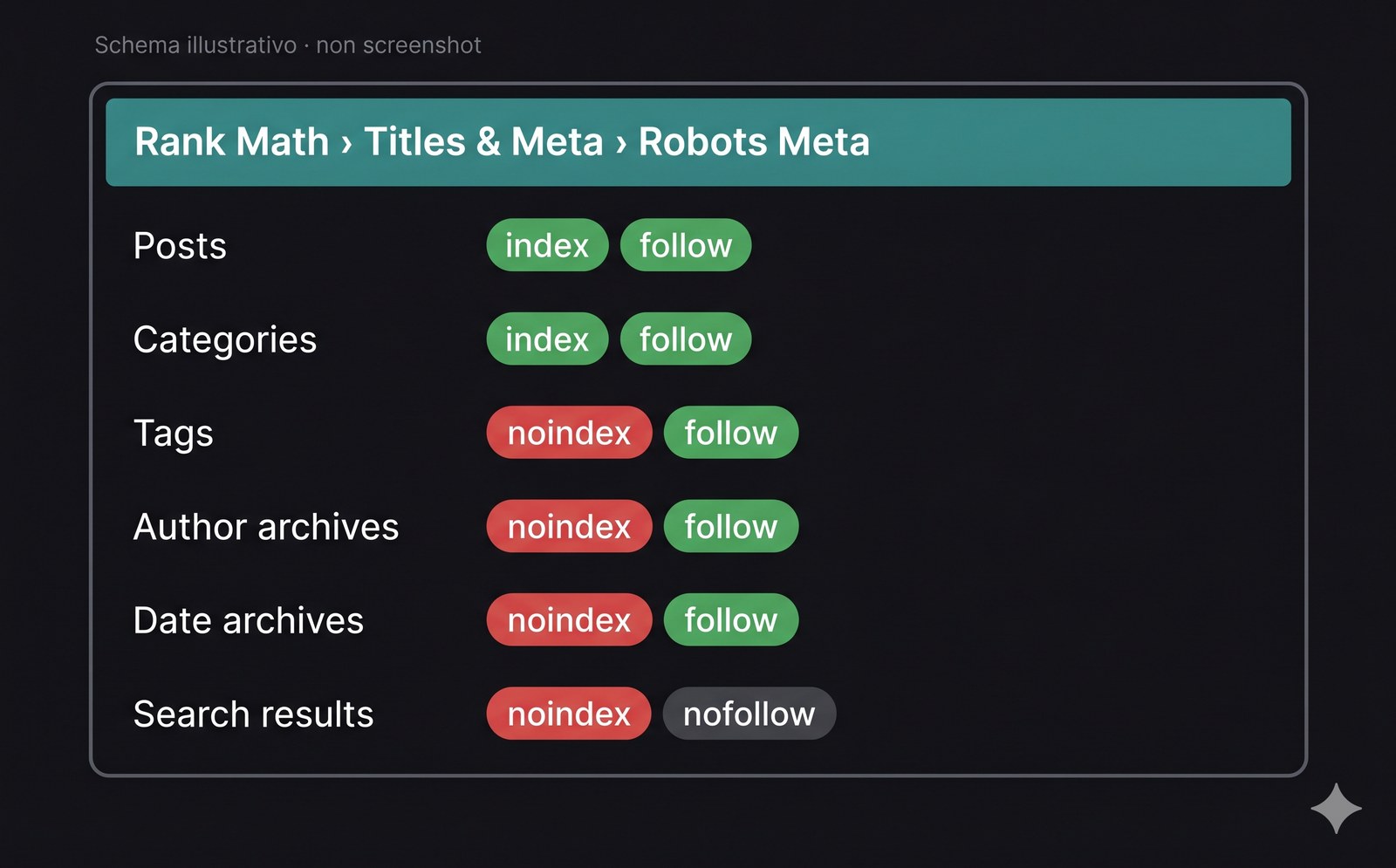 Schema illustrativo della sezione Robots Meta di Rank Math con configurazione index/noindex per post, categorie, tag e archivi