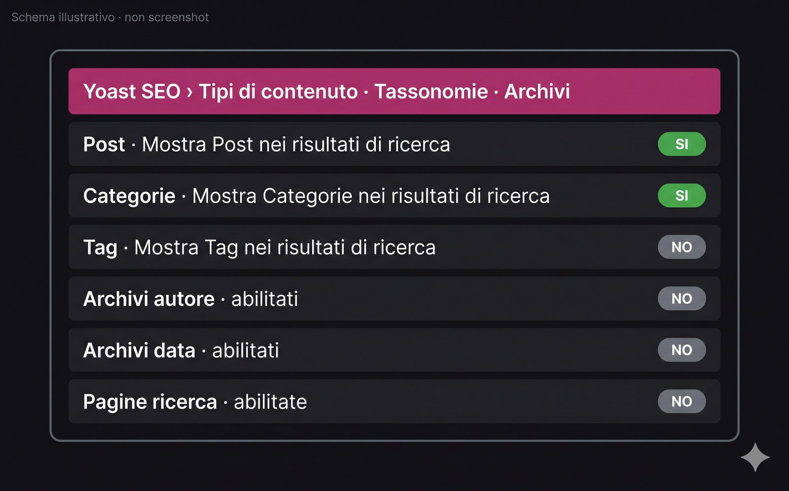 Schema illustrativo del pannello Yoast SEO per impostare noindex su tag, archivi autore, data e ricerca in WordPress