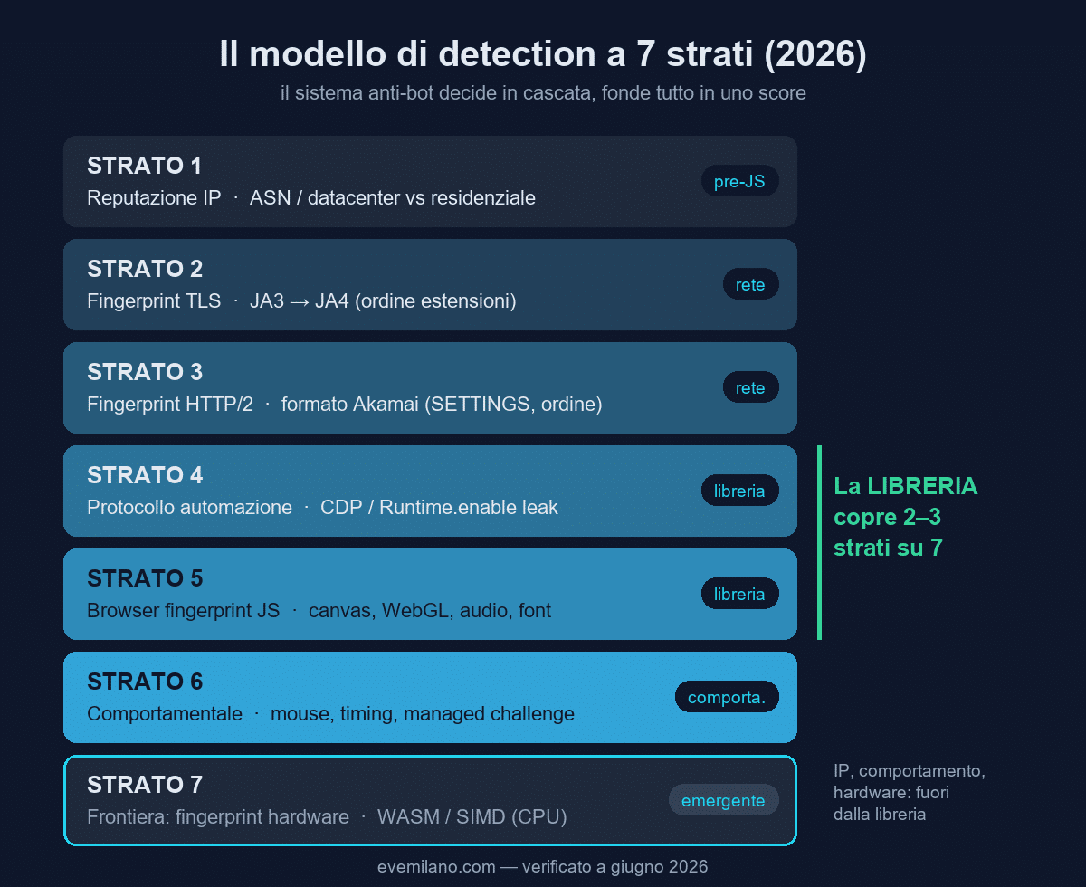 Il modello di detection anti-bot a 7 strati nel 2026: reputazione IP, TLS JA3/JA4, HTTP/2, protocollo CDP, fingerprint JS, comportamentale, fingerprint hardware WASM/SIMD