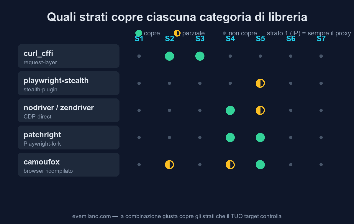 Matrice di copertura: quali strati di detection copre ciascuna categoria di libreria Python anti-detection (curl_cffi, playwright-stealth, nodriver, patchright, camoufox)
