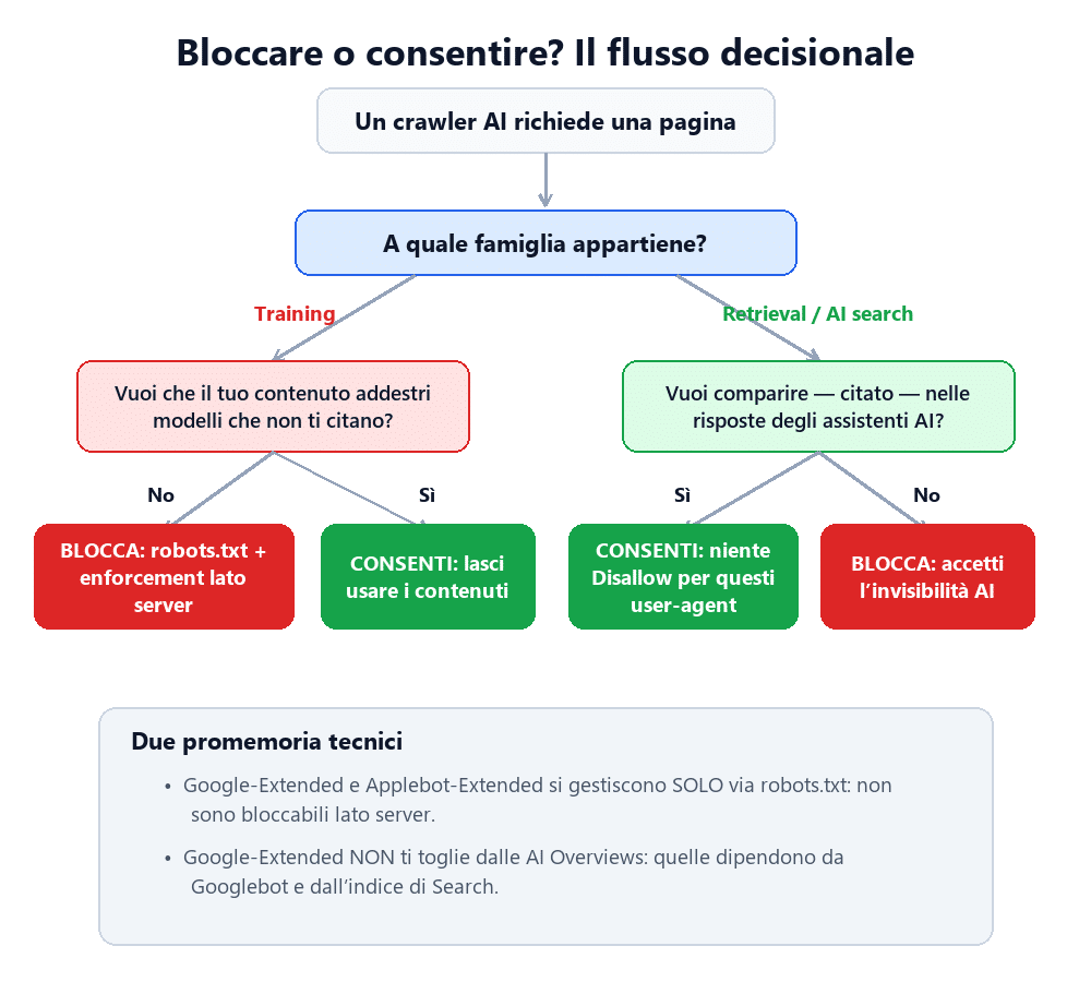 Flusso decisionale per bloccare o consentire un crawler AI in base alla famiglia di appartenenza e all'obiettivo di visibilità nelle risposte AI