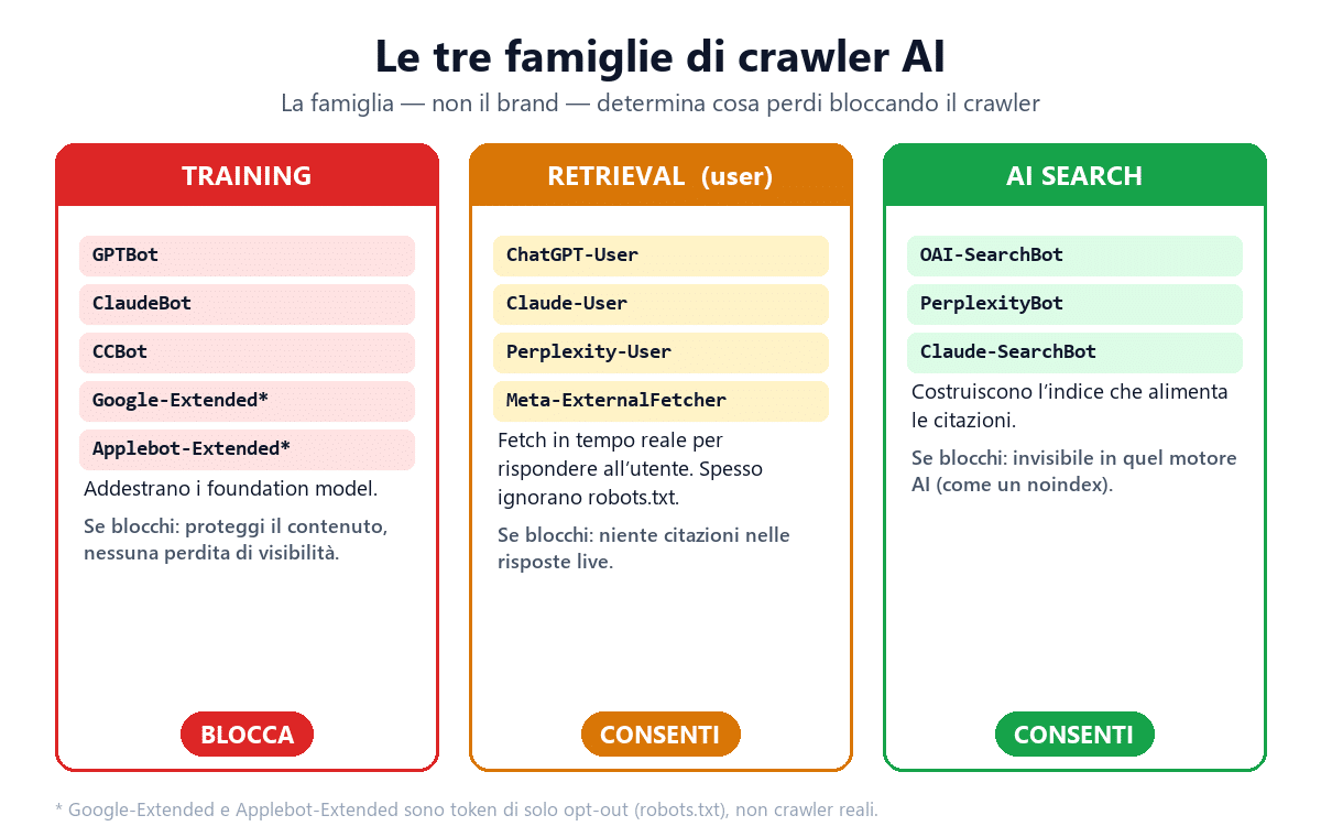 Le tre famiglie di crawler AI a confronto: training (blocca), retrieval e AI search (consenti), con user-agent e conseguenze del blocco