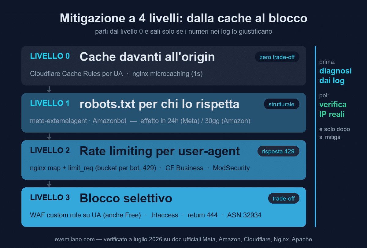 Scala di mitigazione a 4 livelli per crawler aggressivi: livello 0 cache davanti all'origin, livello 1 robots.txt, livello 2 rate limiting per user-agent, livello 3 blocco selettivo