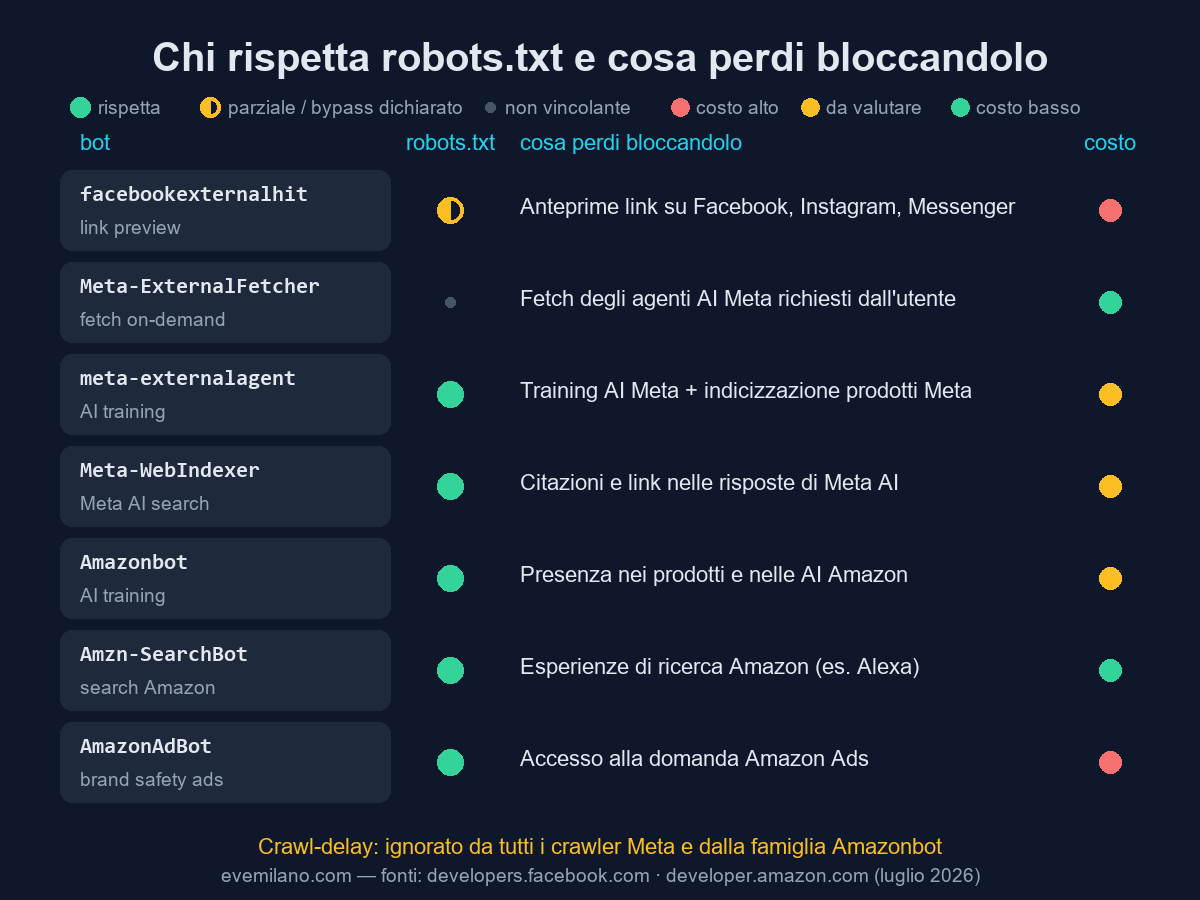 Matrice dei crawler Meta e Amazon nel 2026: quali rispettano robots.txt e cosa si perde bloccando facebookexternalhit, meta-externalagent, Meta-WebIndexer, Amazonbot, Amzn-SearchBot e AmazonAdBot