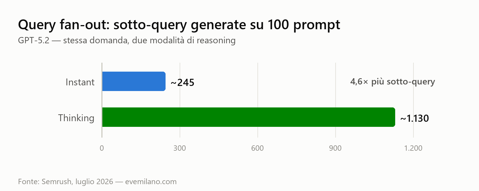 Grafico a barre: circa 245 sotto-query di fan-out in modalità Instant contro circa 1.130 in modalità Thinking su 100 prompt — dati Semrush luglio 2026