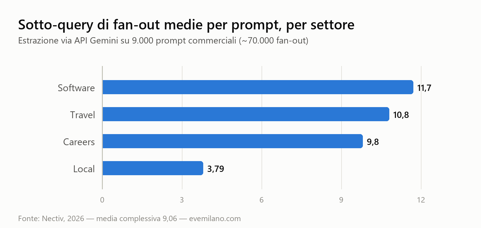 Grafico a barre: sotto-query di fan-out medie per prompt per settore — software 11,7, travel 10,8, careers 9,8, local 3,79 — dati Nectiv 2026