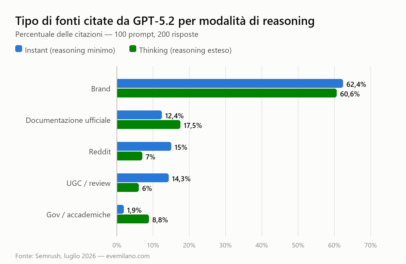 Grafico a barre: percentuale di citazioni per tipo di fonte (brand, documentazione ufficiale, Reddit, UGC, gov/accademiche) nelle modalità Instant e Thinking di GPT-5.2 — dati Semrush luglio 2026