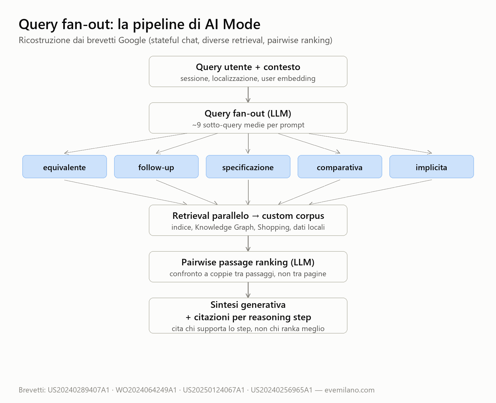 Diagramma della pipeline di AI Mode: query utente con contesto, query fan-out LLM, cinque tipi di sotto-query, retrieval parallelo nel custom corpus, pairwise passage ranking e sintesi generativa con citazioni per reasoning step