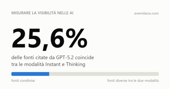 Misurare la visibilità nelle AI: perché contare le citazioni non basta e cosa tracciare al loro posto