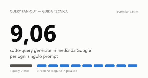 Query fan-out: guida tecnica al meccanismo che decide la visibilità nelle AI