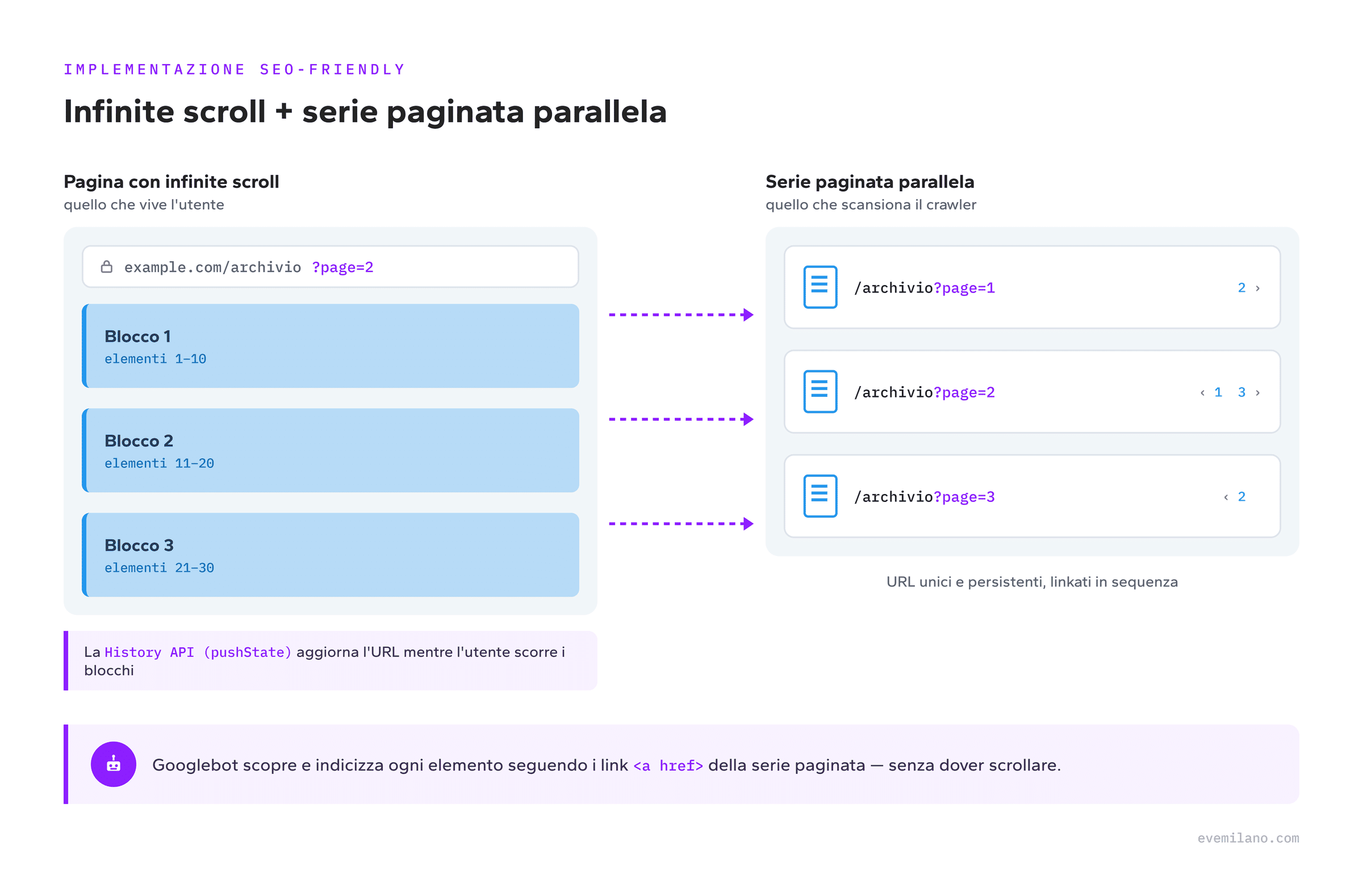 Schema dell'implementazione SEO friendly dell'infinite scroll: i blocchi di contenuto della pagina con scroll infinito corrispondono a una serie paginata parallela con URL unici e persistenti linkati in sequenza, mentre la History API aggiorna l'URL durante lo scroll e Googlebot indicizza seguendo i link della paginazione