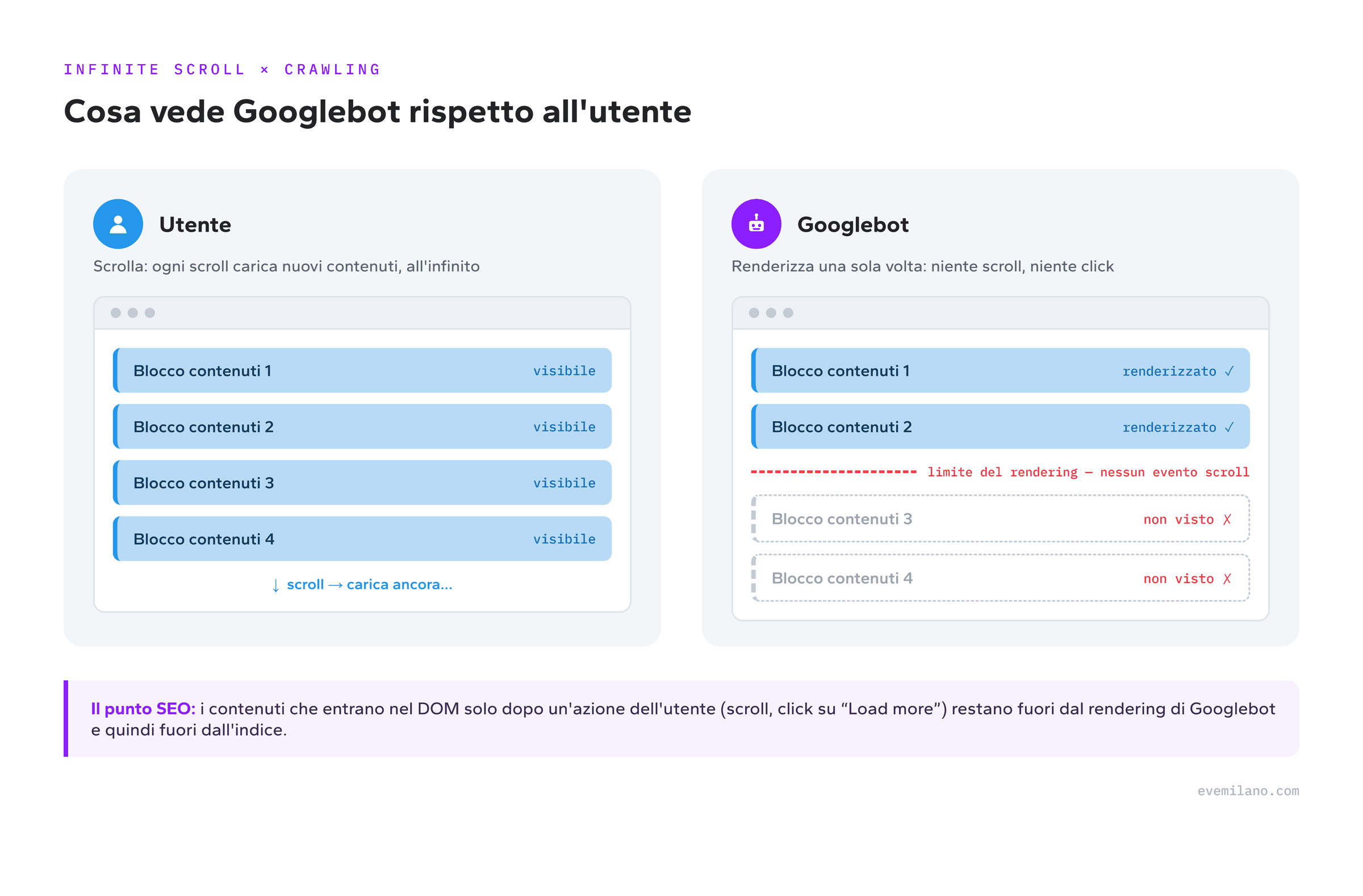 Diagramma che confronta utente e Googlebot su una pagina con infinite scroll: l'utente scrollando carica tutti i blocchi di contenuti, mentre Googlebot renderizza una sola volta senza eventi scroll e i blocchi caricati dopo il limite del rendering non vengono visti né indicizzati