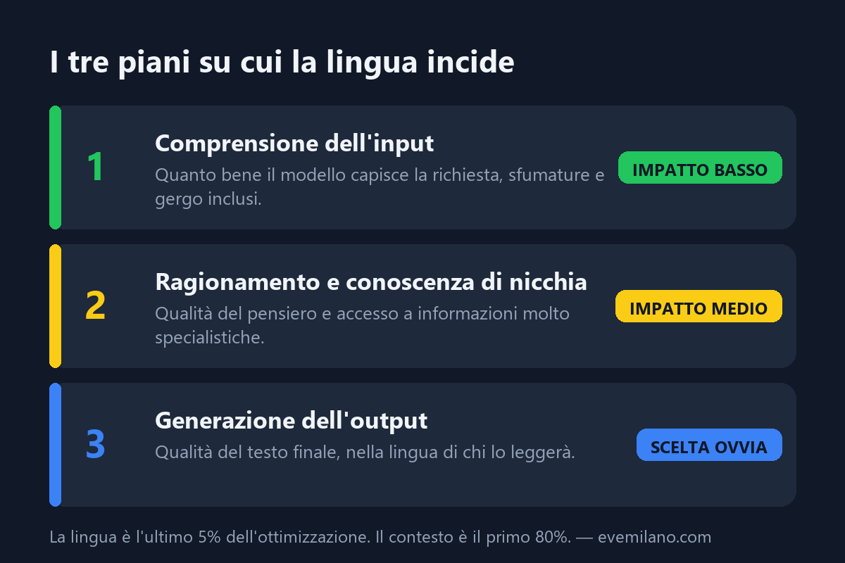 Diagramma dei tre piani su cui la lingua incide: comprensione input (impatto basso), ragionamento e conoscenza (impatto medio), generazione output (scelta ovvia)