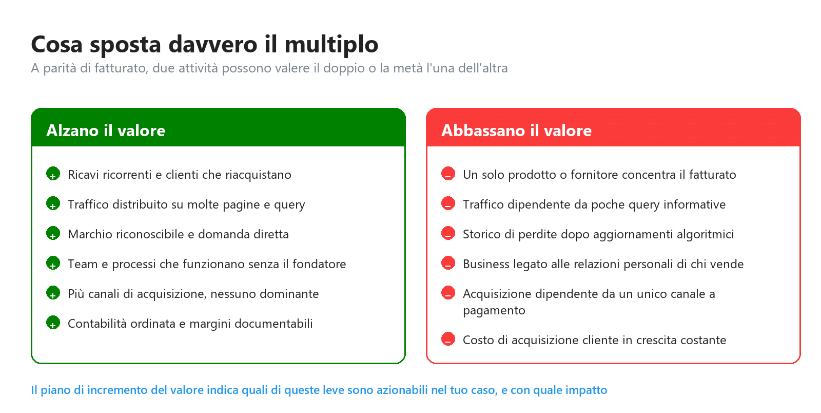 Confronto tra i fattori che alzano il multiplo di valutazione e quelli che lo abbassano