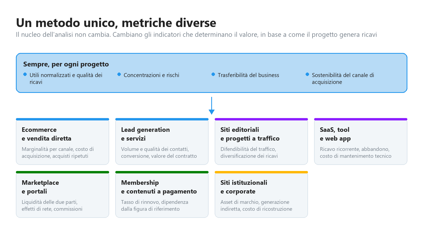 Il nucleo dell'analisi è comune a ogni progetto: utili normalizzati, concentrazioni e rischi, trasferibilità e sostenibilità del canale di acquisizione. Cambiano le metriche specifiche del modello di business