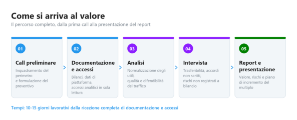 Valutazione economica siti web