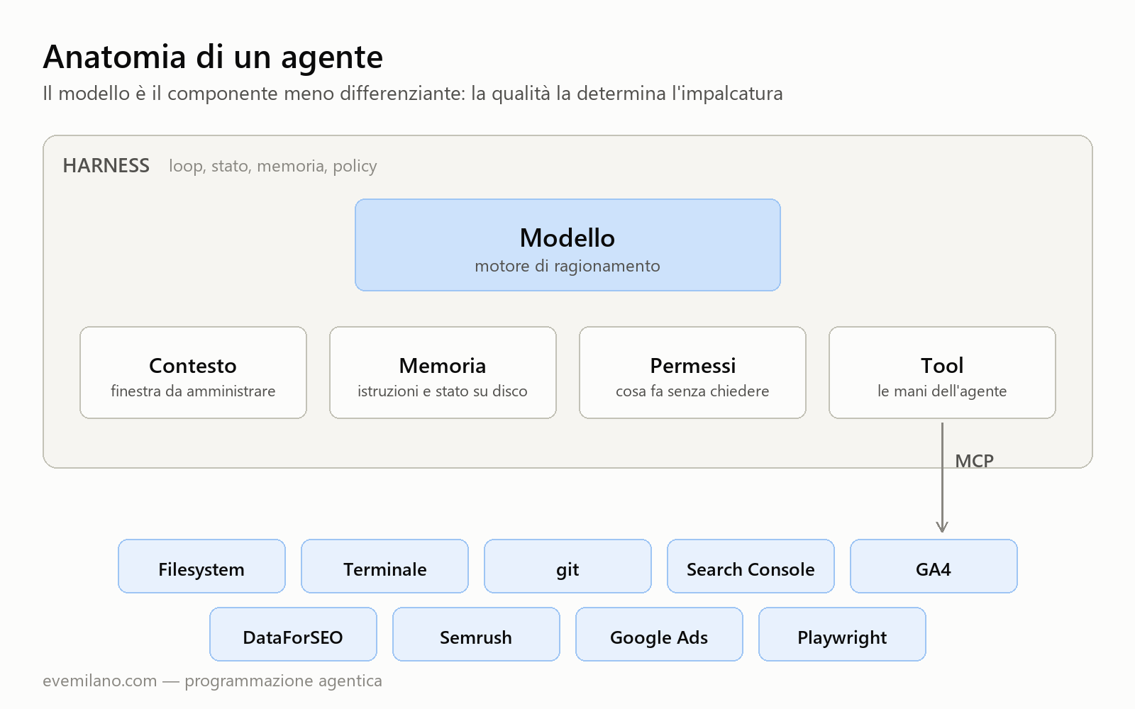 Schema dell'anatomia di un agente: il modello dentro l'harness, con contesto, memoria, permessi e tool, collegato via MCP a filesystem, terminale, git, Search Console, GA4, DataForSEO, Semrush, Google Ads e Playwright